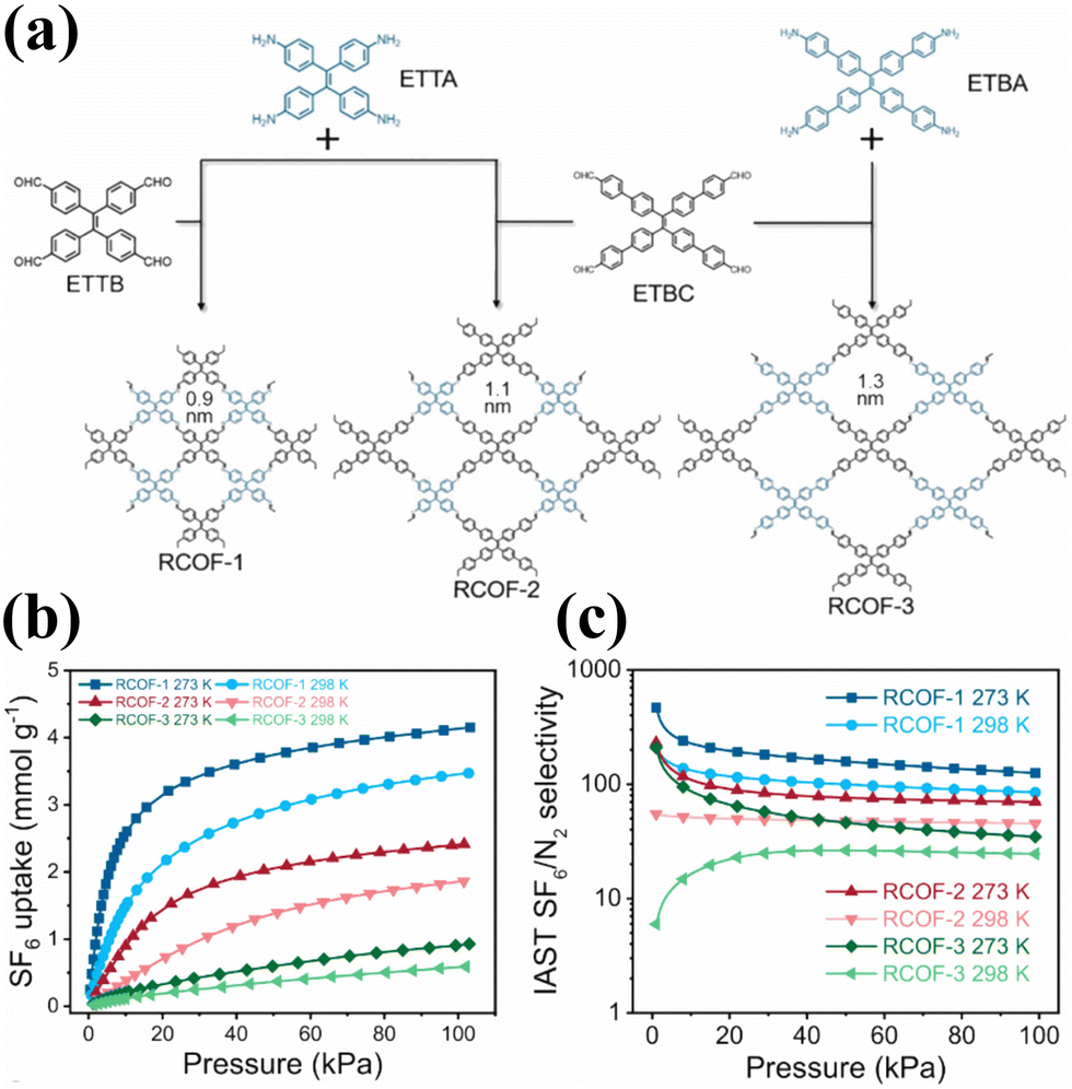 Non CO 2 greenhouse gas separation using advanced porous materials