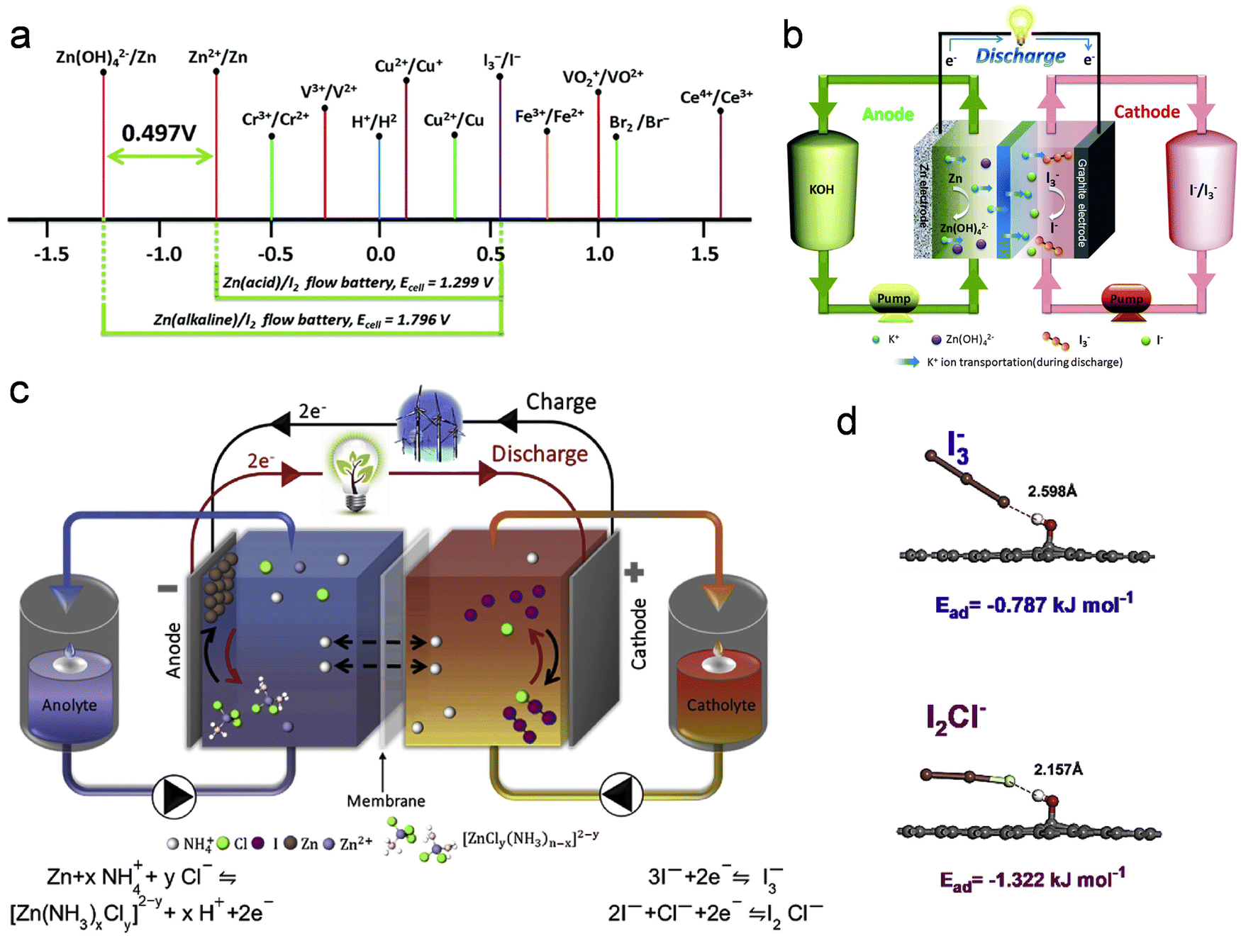 Zn-based batteries for sustainable energy storage: strategies and 