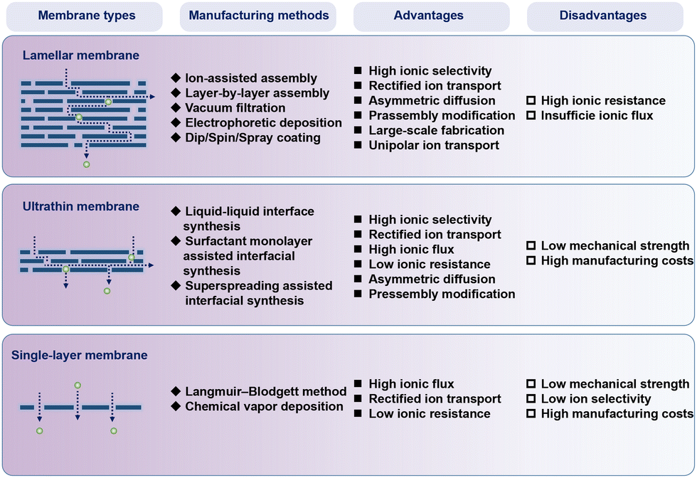 Bioinspired 2D nanofluidic membranes for energy applications Bioinspired 2D nanofluidic membranes for energy applications