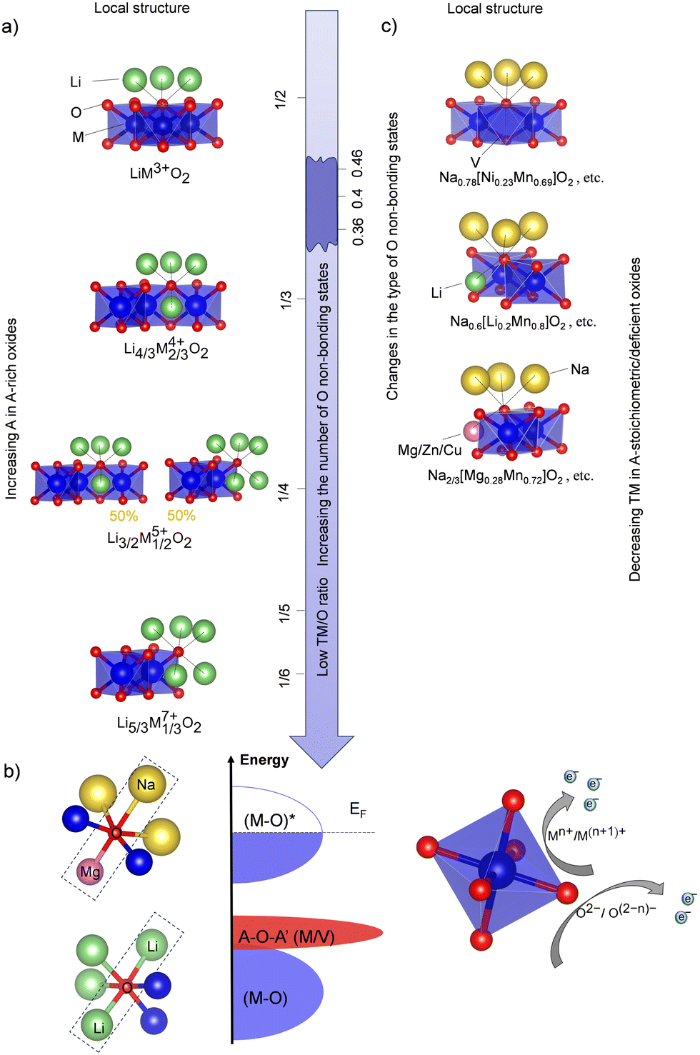 Correlating concerted cations with oxygen redox in