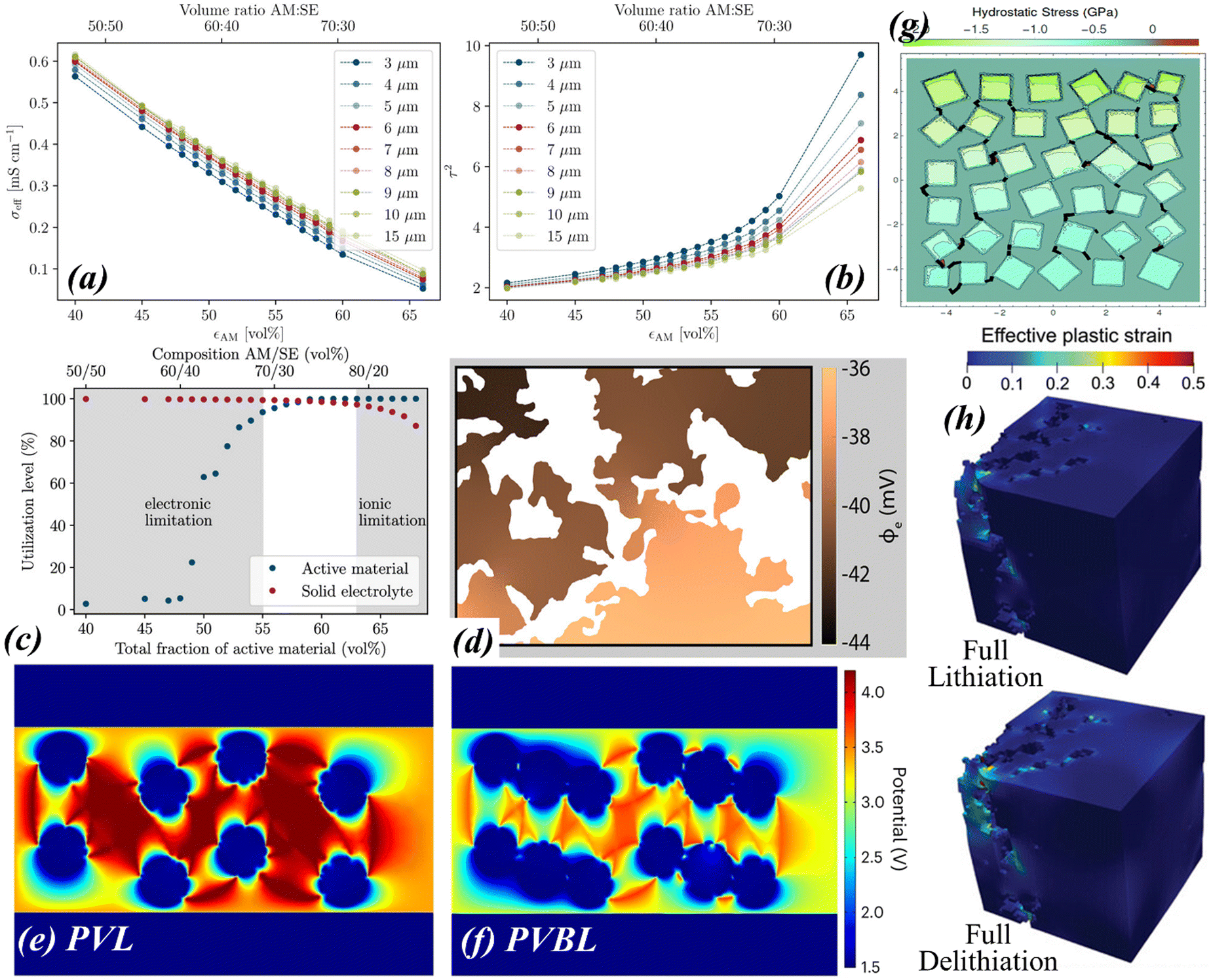 Computational approach inspired advancements of solid-state