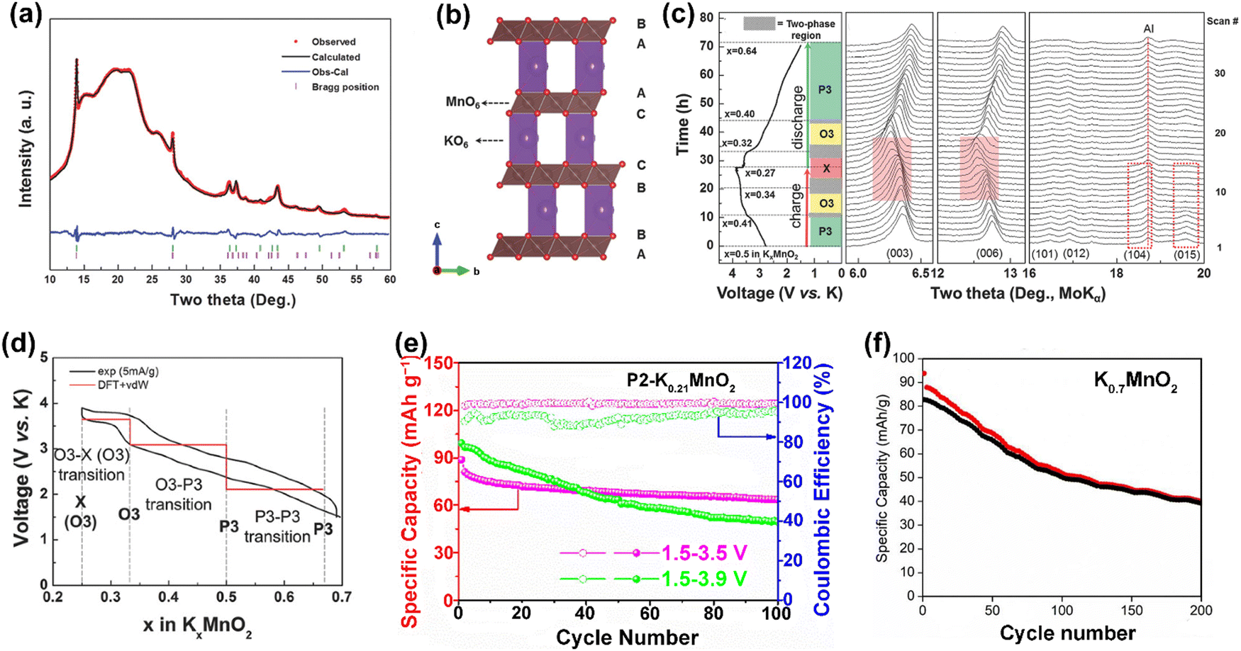 Recent advances in rational design for high-performance