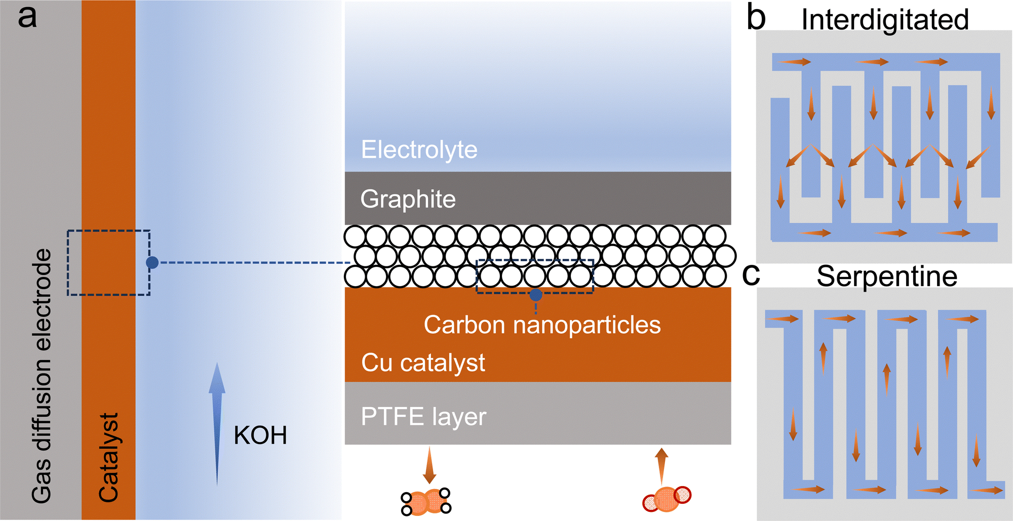 Local reaction environment in electrocatalysis - Chemical