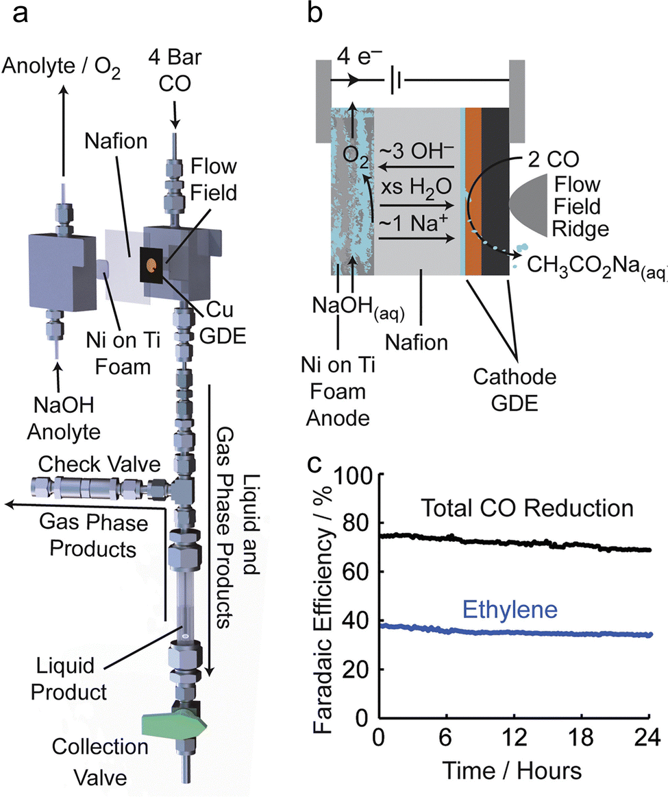 Local reaction environment in electrocatalysis - Chemical