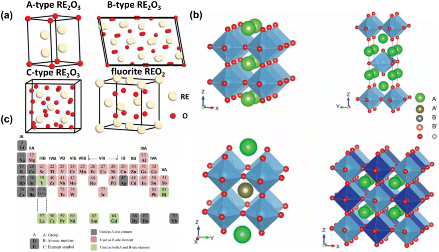 Rare earth oxide based electrocatalysts: synthesis, properties and  applications - Chemical Society Reviews (RSC Publishing)  DOI:10.1039/D3CS00708A
