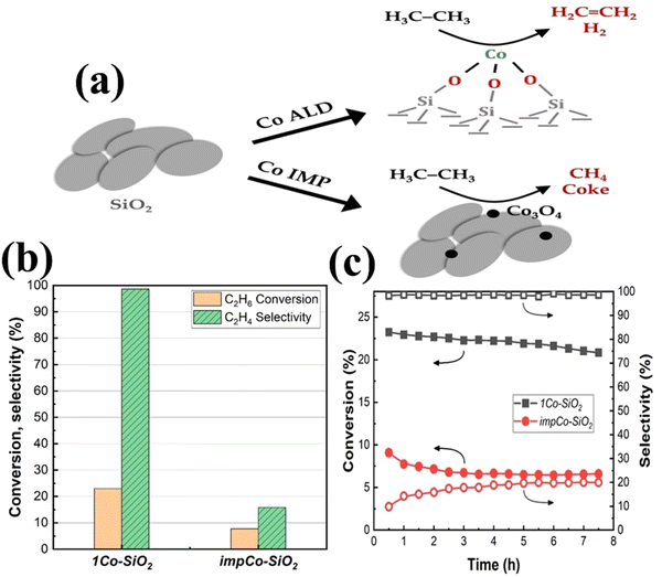Atomic/molecular layer deposition strategies for enhanced CO 2