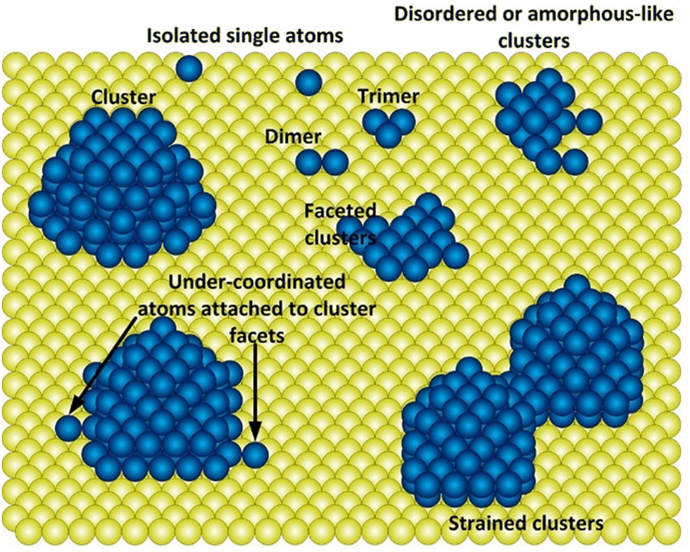 Atomic/molecular layer deposition strategies for enhanced CO