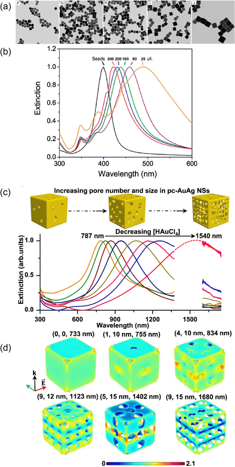 Plasmonic silver and gold nanoparticles: shape- and structure 