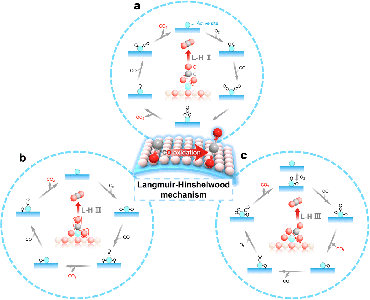 Towards bridging thermo/electrocatalytic CO oxidation: from Towards bridging thermo/electrocatalytic CO oxidation: from