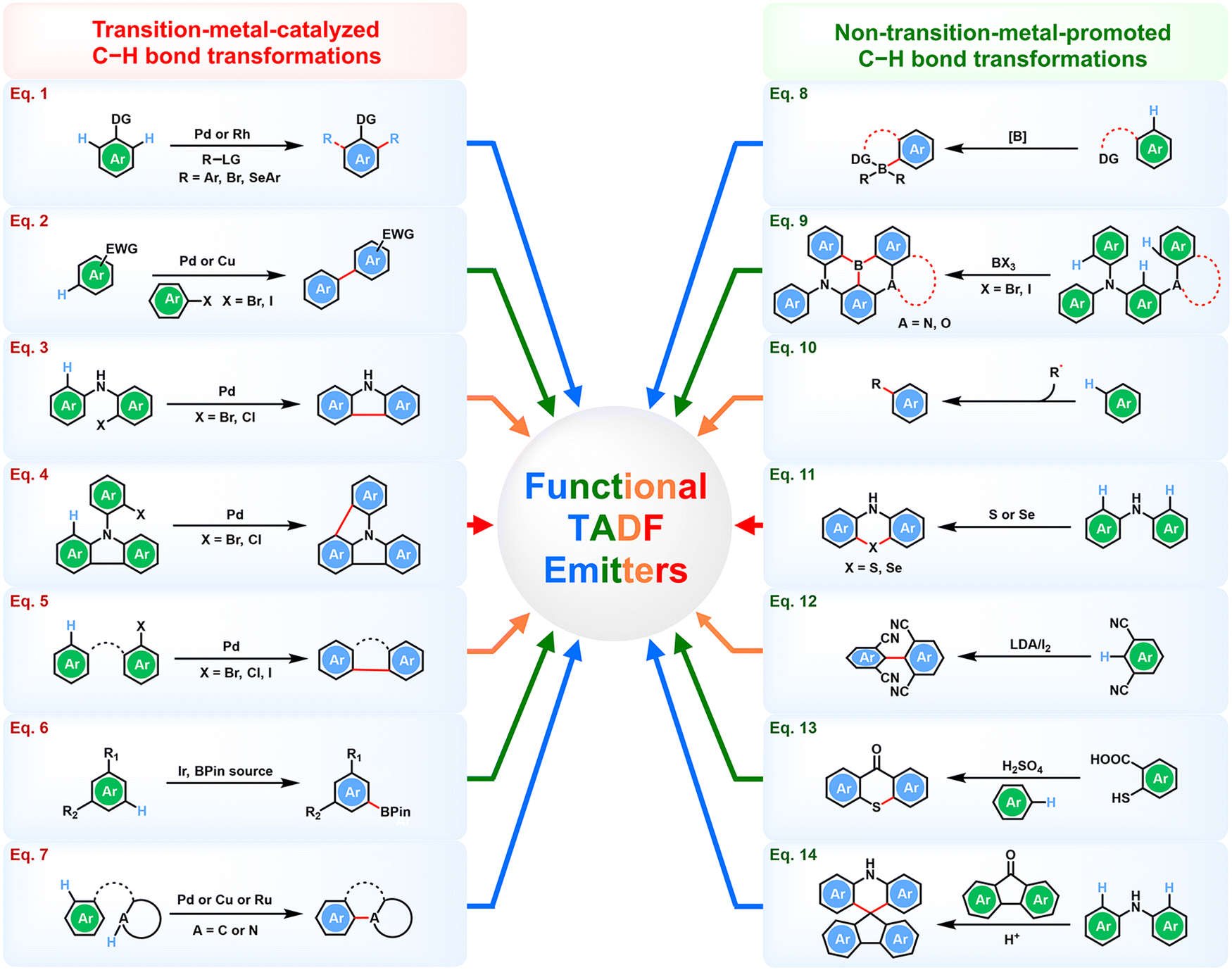 Synthetic progress of organic thermally activated delayed Synthetic progress of organic thermally activated delayed