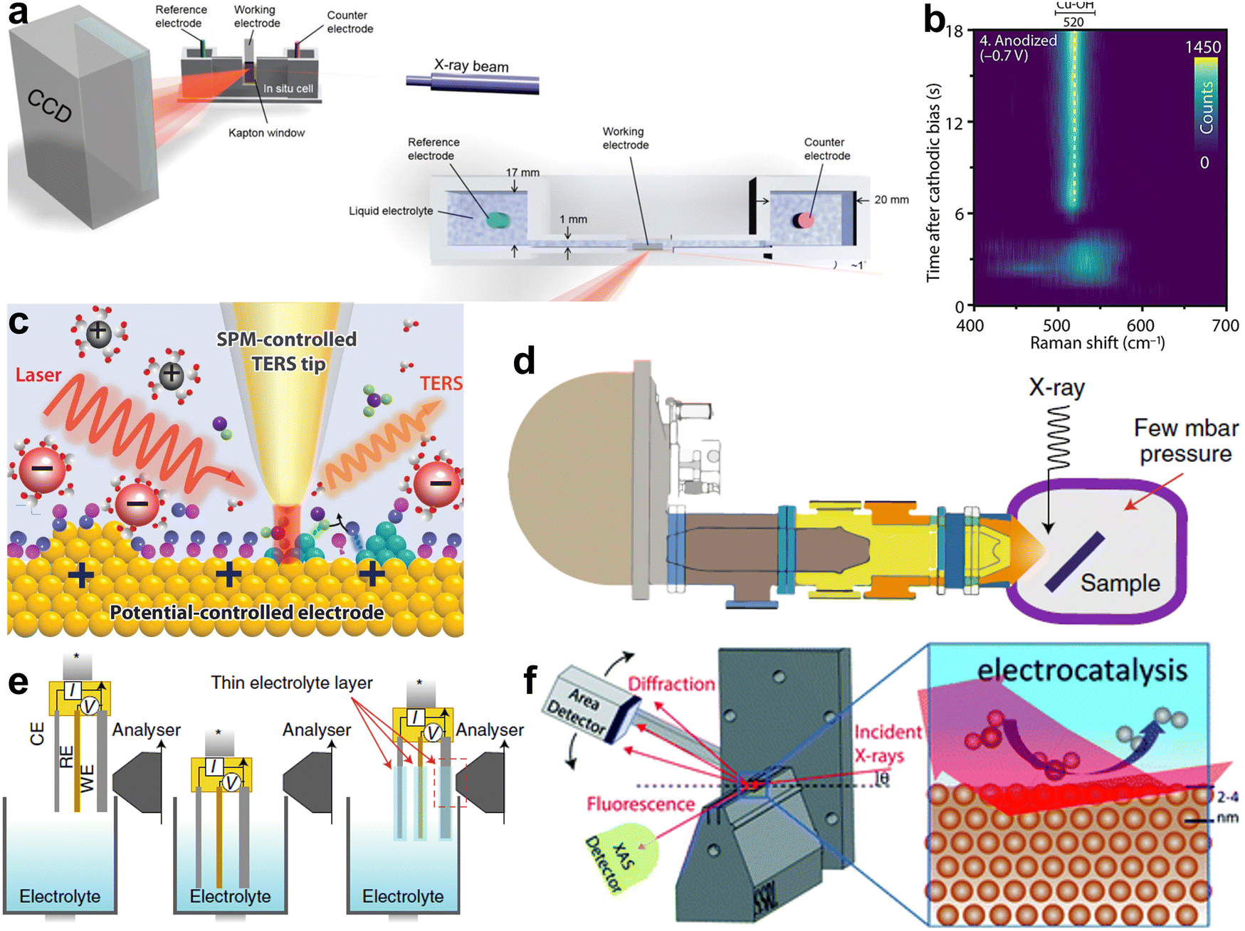 Stabilizing the oxidation state of catalysts for effective Stabilizing the oxidation state of catalysts for effective