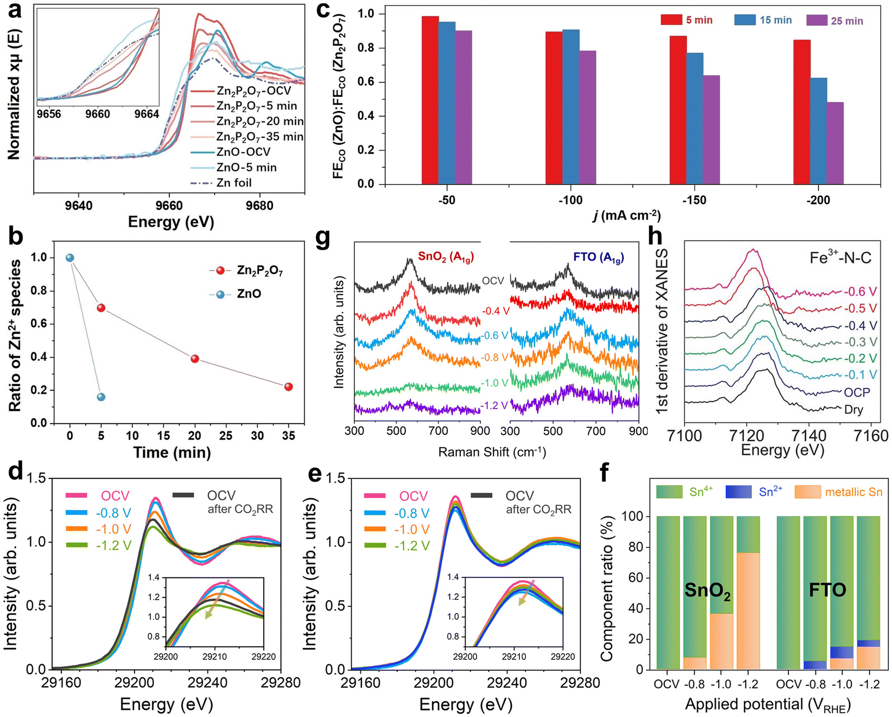 Stabilizing the oxidation state of catalysts for effective