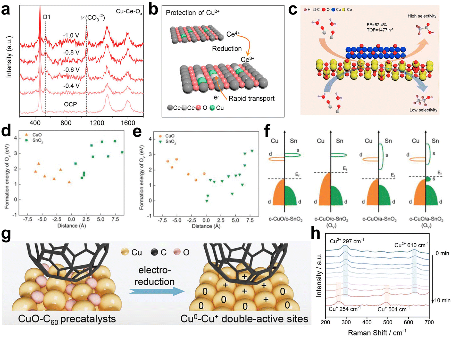 Stabilizing the oxidation state of catalysts for effective