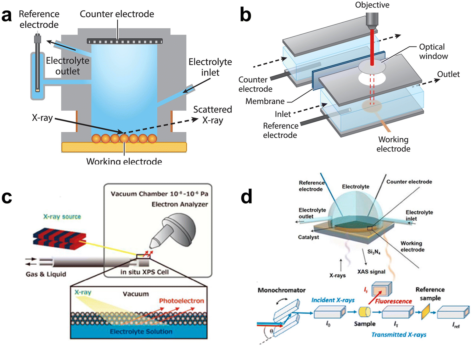 Stabilizing the oxidation state of catalysts for effective