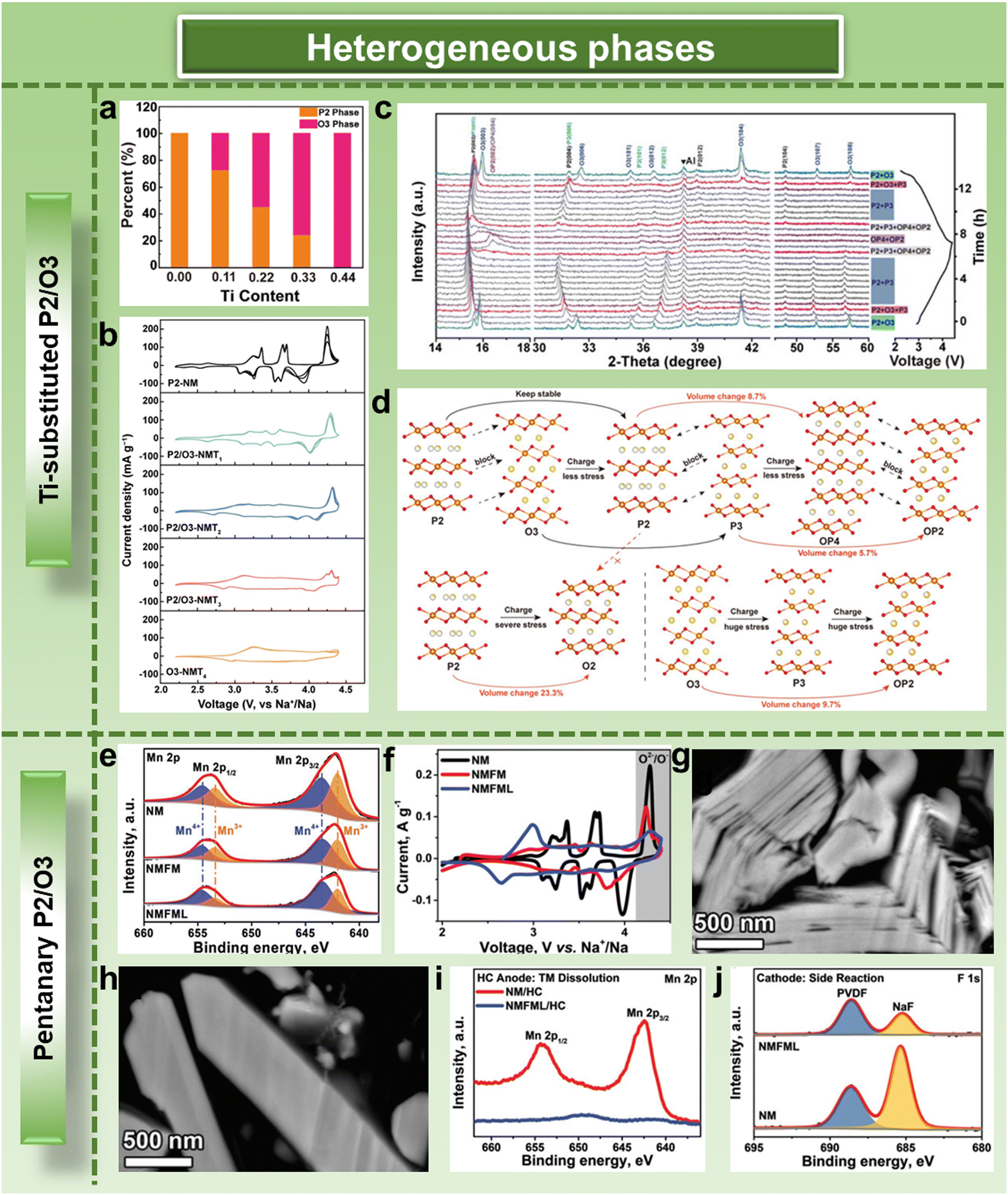 Routes to high-performance layered oxide cathodes for sodium Routes to high-performance layered oxide cathodes for sodium