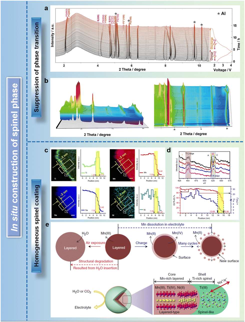 Routes to high-performance layered oxide cathodes for sodium Routes to high-performance layered oxide cathodes for sodium