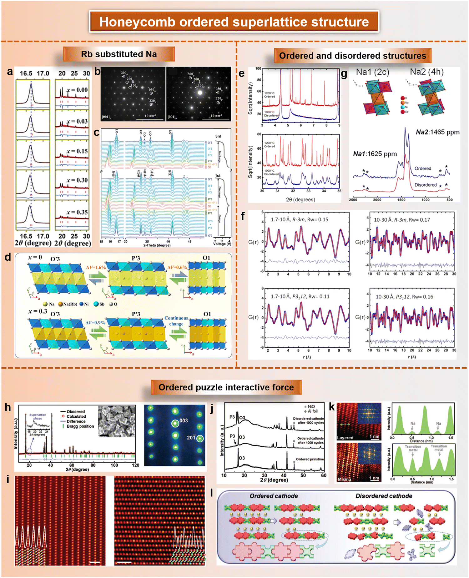 Routes to high-performance layered oxide cathodes for sodium Routes to high-performance layered oxide cathodes for sodium
