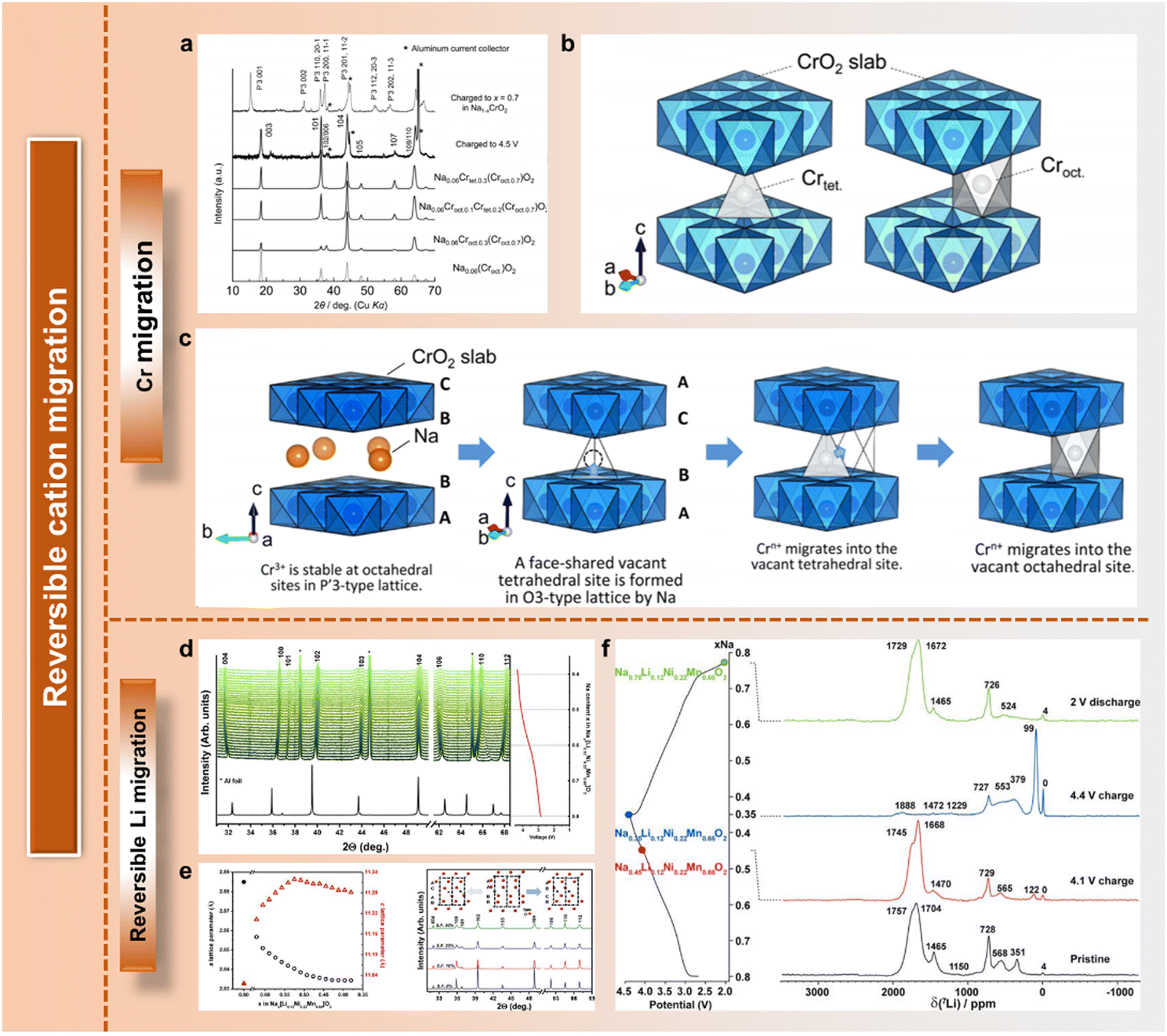 Routes to high-performance layered oxide cathodes for sodium Routes to high-performance layered oxide cathodes for sodium