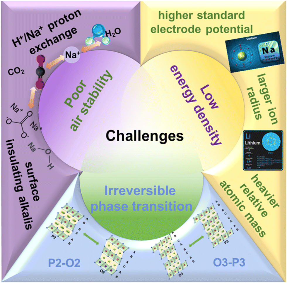 Routes to high-performance layered oxide cathodes for sodium Routes to high-performance layered oxide cathodes for sodium