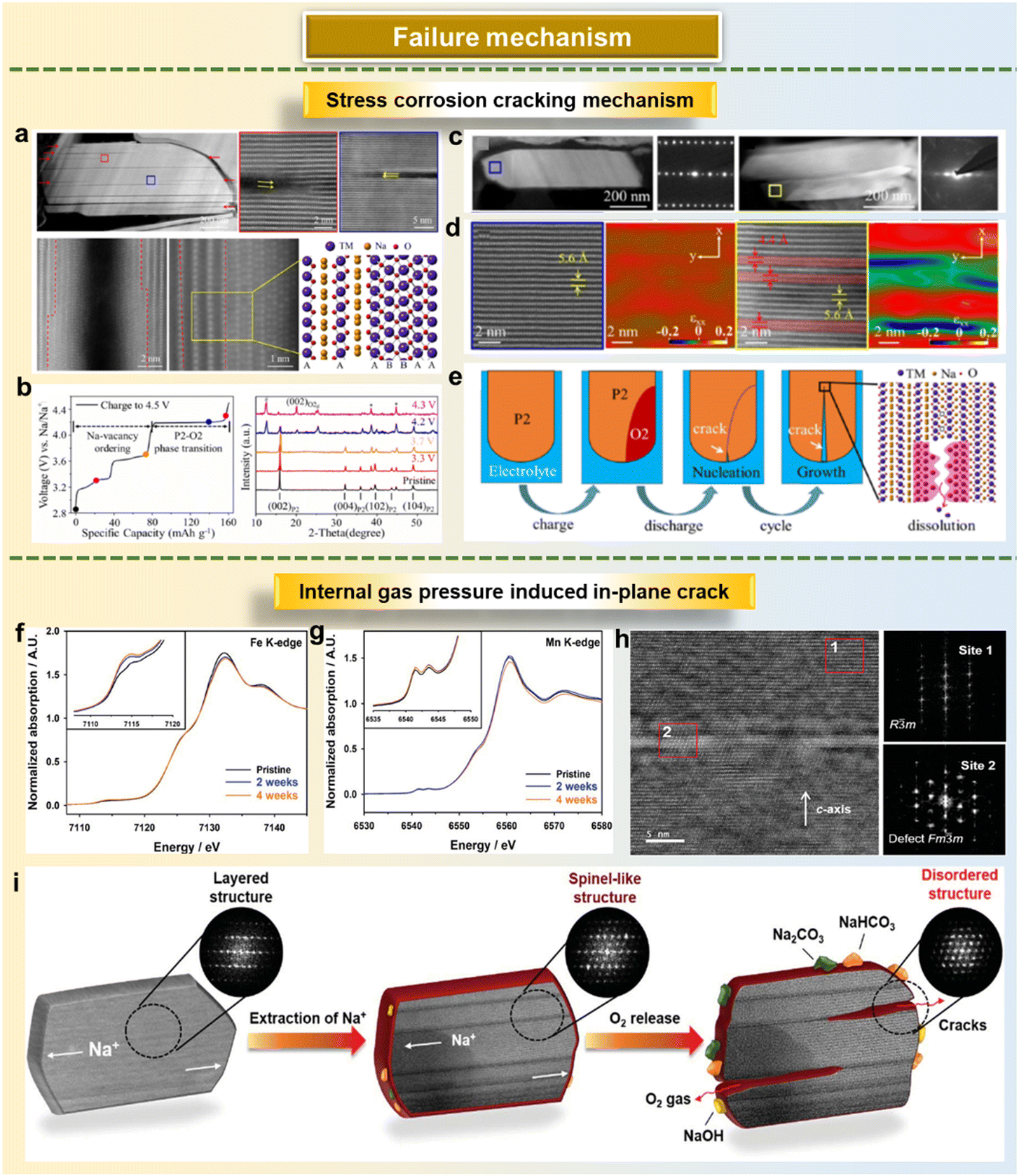 Routes to high-performance layered oxide cathodes for sodium-ion 