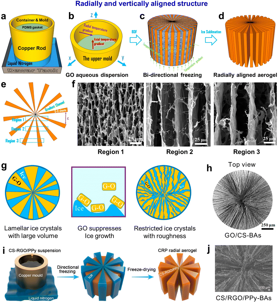 Renewable biomass-based aerogels: from structural design to Renewable biomass-based aerogels: from structural design to