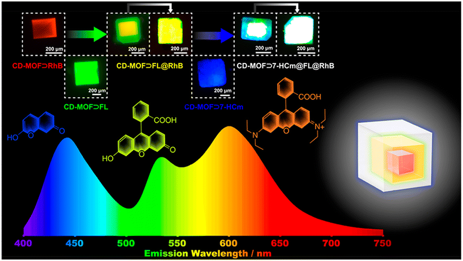 Encapsulation engineering of porous crystalline frameworks