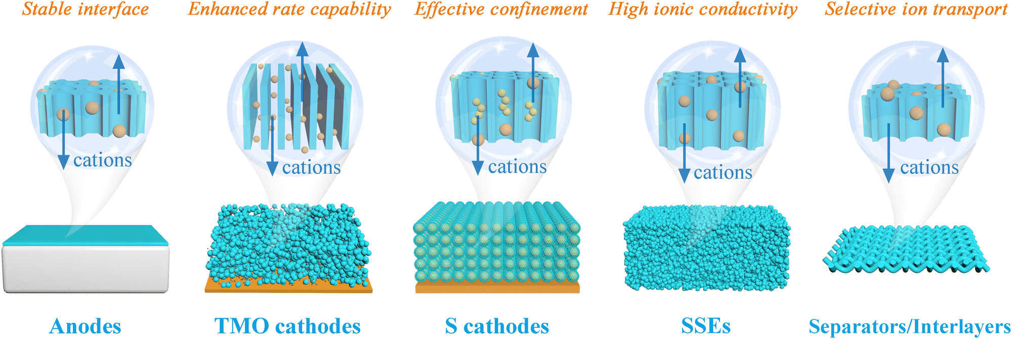 Electrochemical coupling in subnanometer pores/channels for 