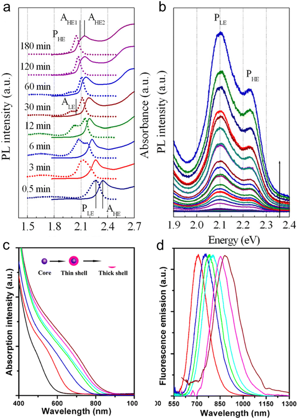 Polytypic metal chalcogenide nanocrystals - Chemical Society Polytypic metal chalcogenide nanocrystals - Chemical Society