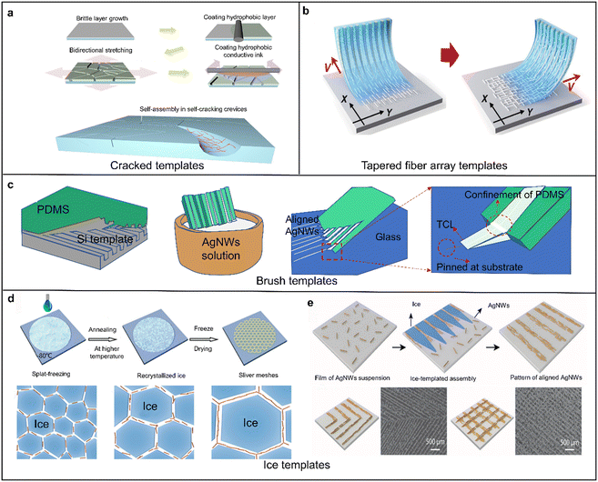 Metal nanowire-based transparent electrode for flexible and