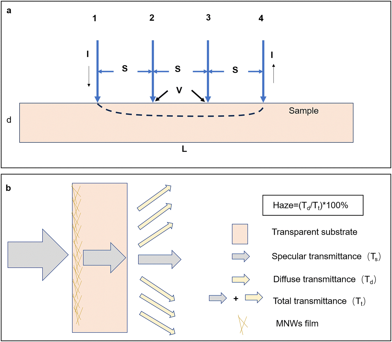 Metal nanowire-based transparent electrode for flexible and Metal nanowire-based transparent electrode for flexible and
