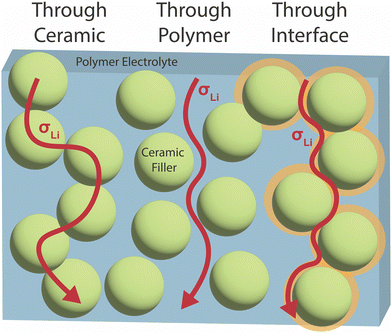 A critical review on Li-ion transport, chemistry and structure of ...