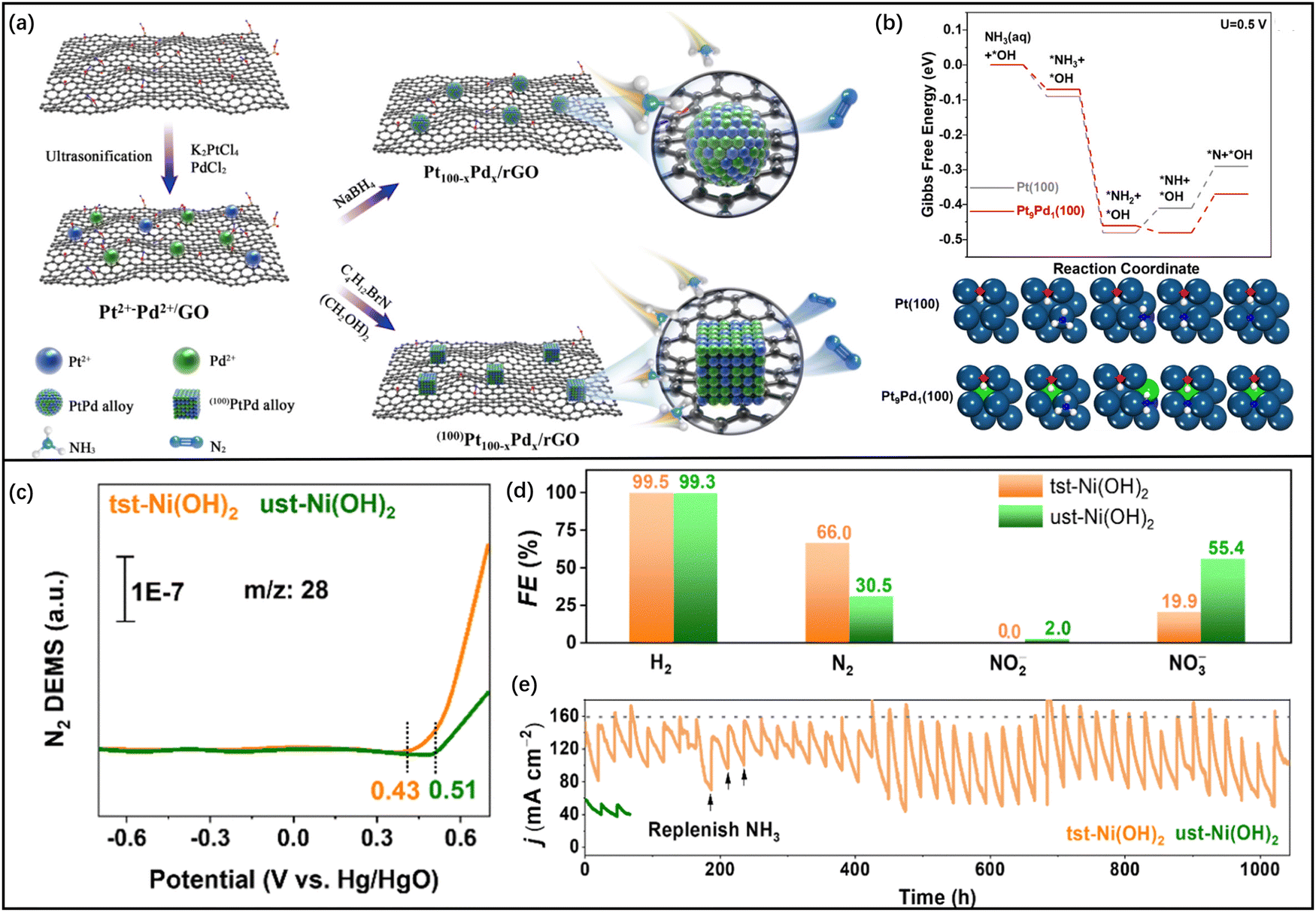 Electrodegradation of nitrogenous pollutants in sewage: from Electrodegradation of nitrogenous pollutants in sewage: from