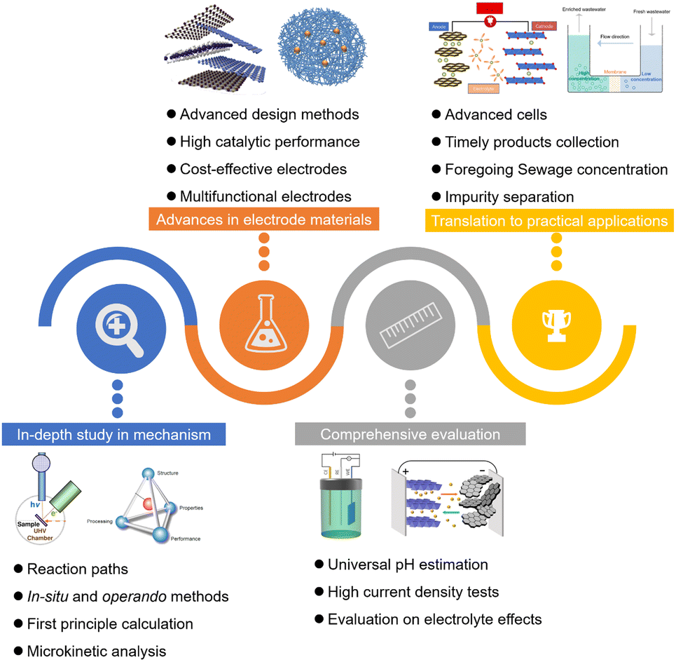Electrodegradation of nitrogenous pollutants in sewage: from Electrodegradation of nitrogenous pollutants in sewage: from