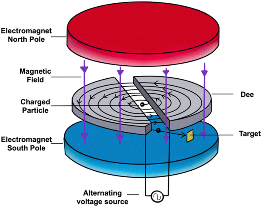 From cyclotrons to chromatography and beyond: a guide to the production and  purification of theranostic radiometals - Chemical Society Reviews (RSC  Publishing) DOI:10.1039/D4CS00802B