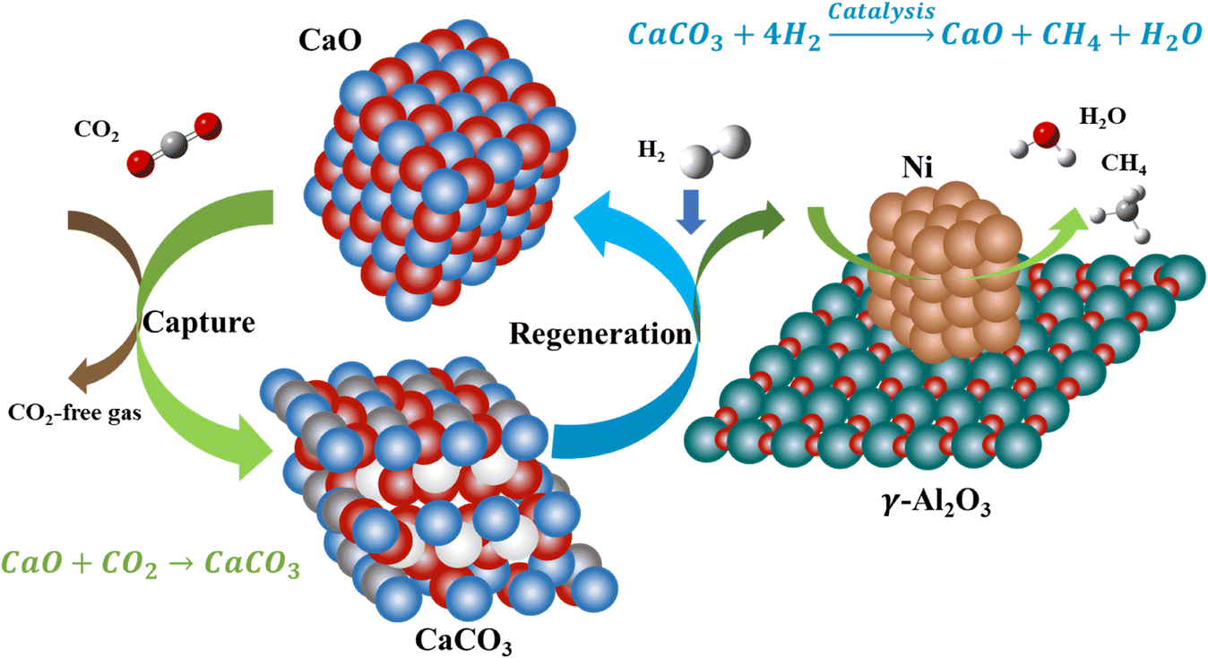 Integrated CO 2 capture and utilization: a review of the 