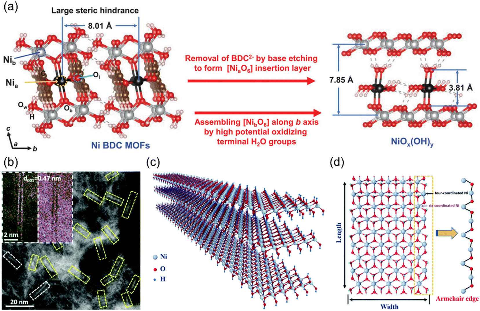 Prominent development of Ni-based oxygen-evolving electrocatalysts 