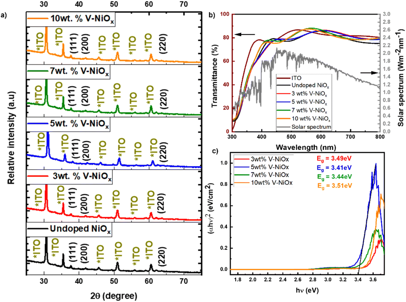 Critical role of dopant in NiO x hole transport layer for 