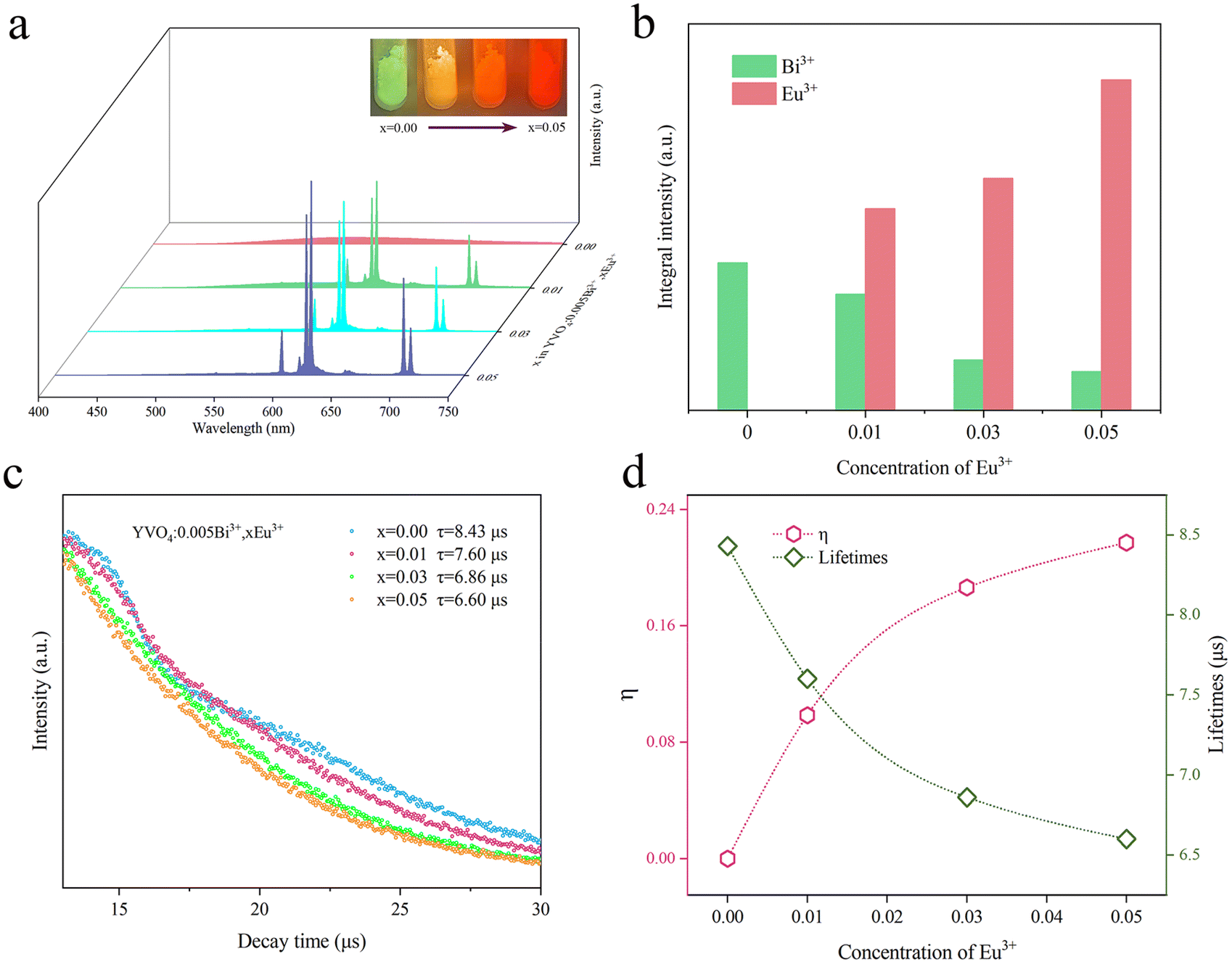 Regulating luminescence thermal quenching based on the synergistic 