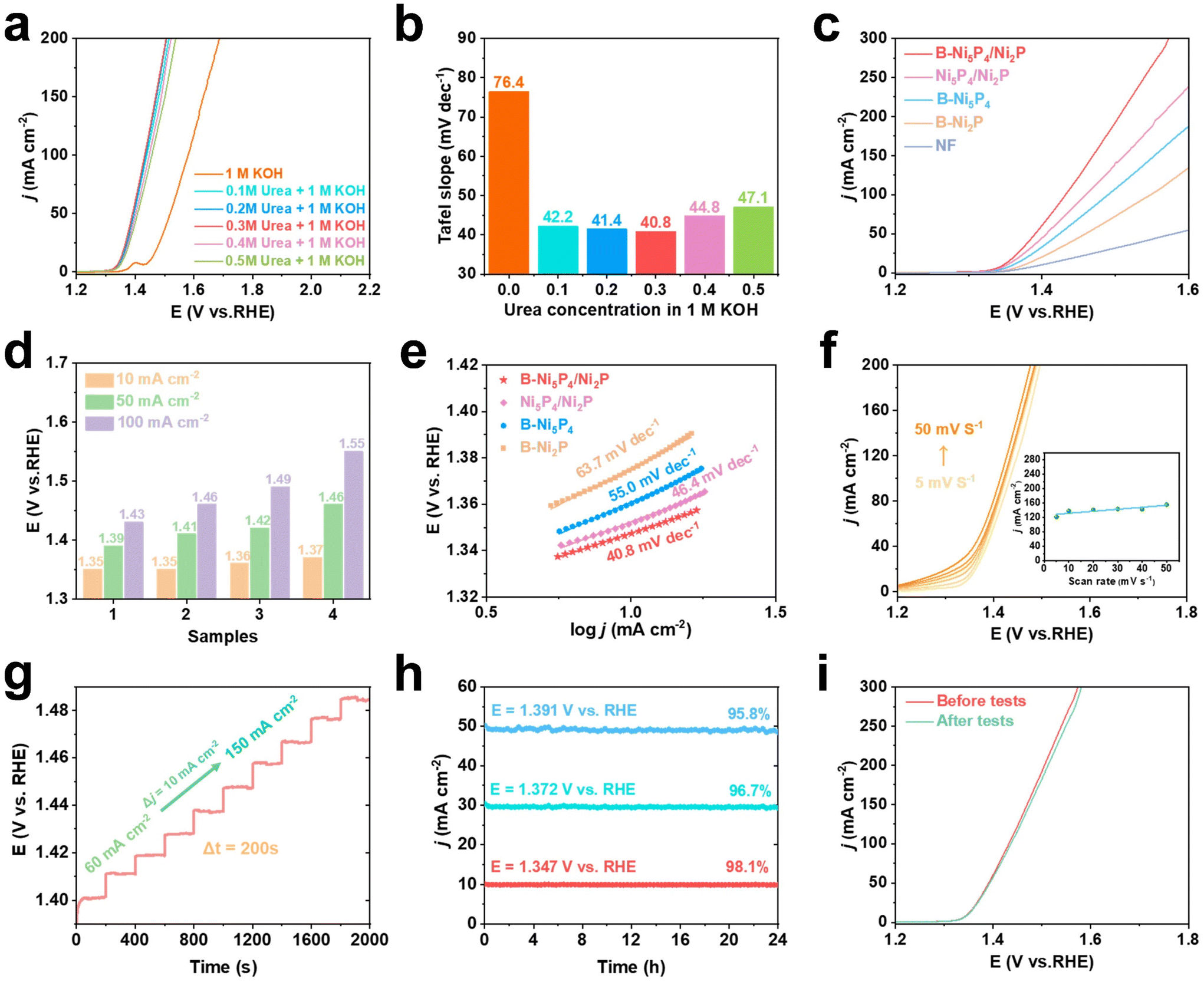 Anion doping and interfacial effects in B-Ni 5 P 4 /Ni 2 P for 