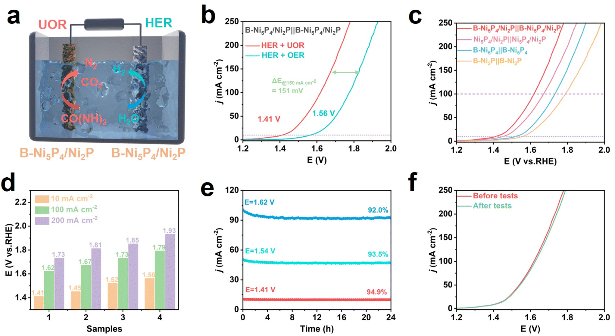 Anion doping and interfacial effects in B-Ni 5 P 4 /Ni 2 P for 