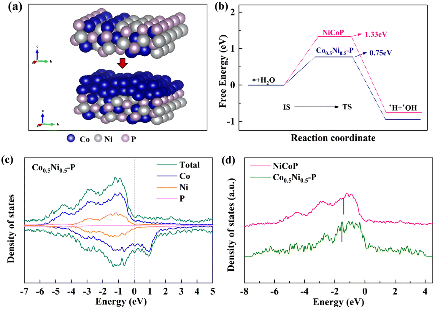 Heterogeneous Co–Ni phosphide with active sites for water 