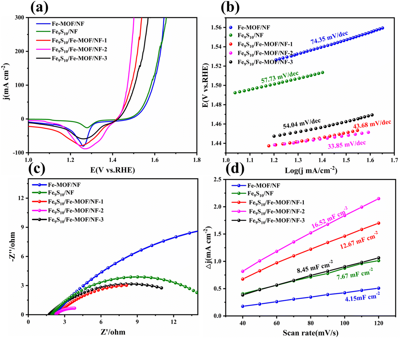 Ultrathin Fe-MOFs modified by Fe 9 S 10 for highly efficient 