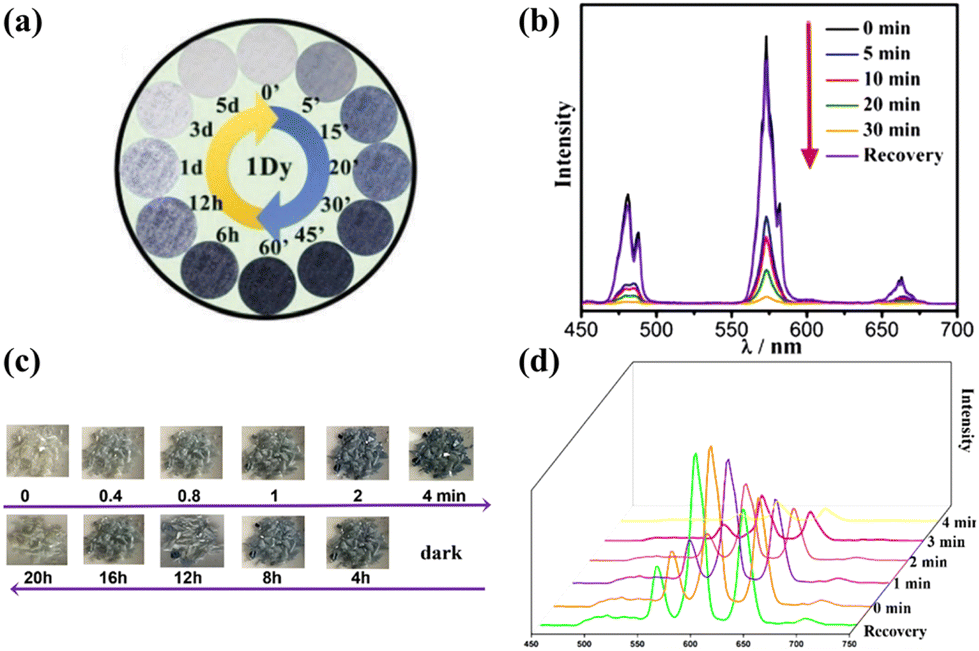 Recent advances in lanthanide-based POMs for photoluminescent 