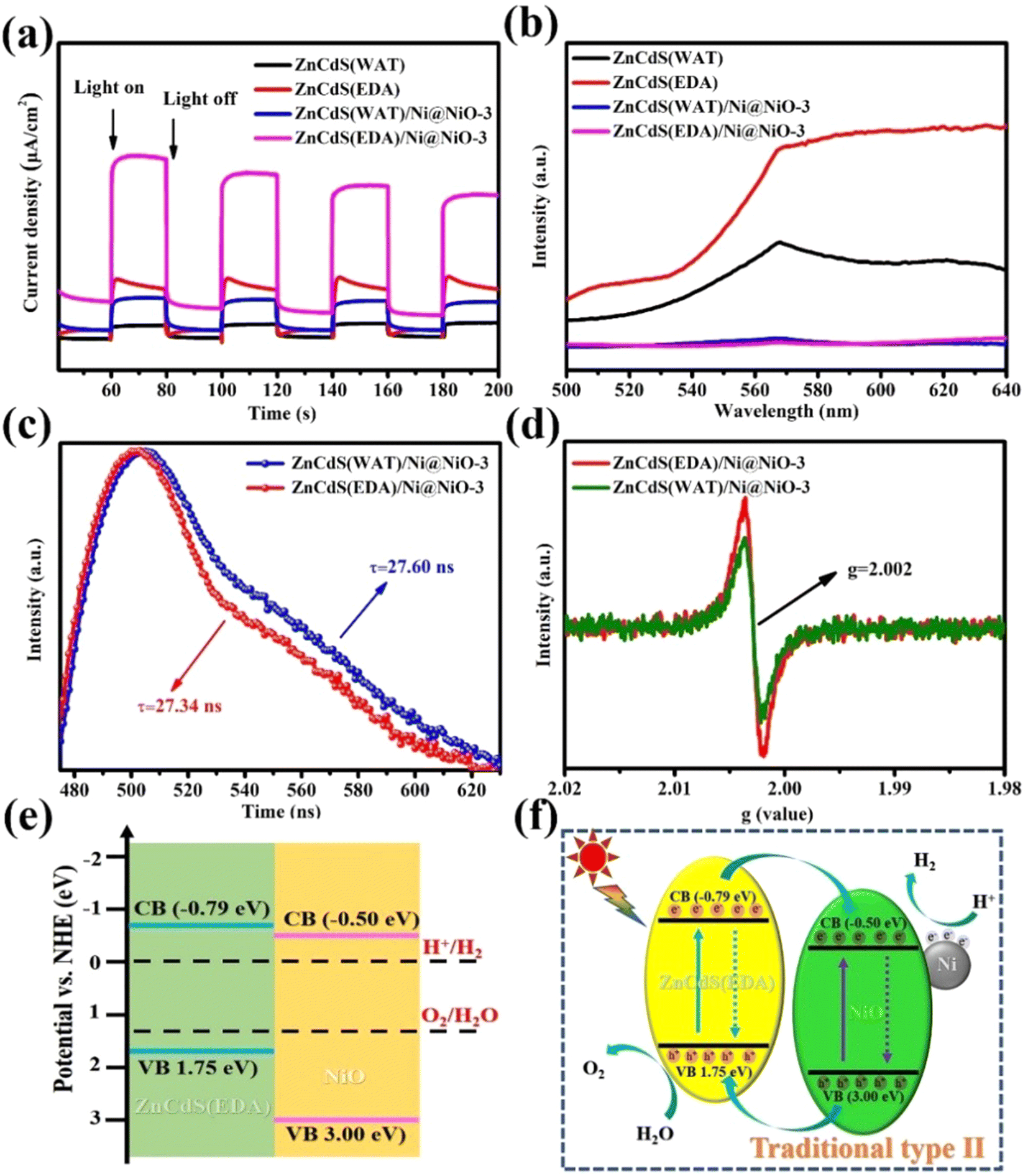 Construction of one-dimensional ZnCdS(EDA)/Ni@NiO for 