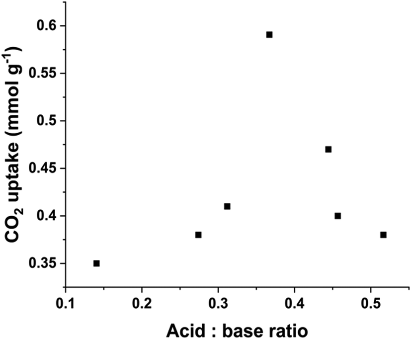 Optimising the acid\u2013base ratio of Mg\u2013Al layered double oxides to ...