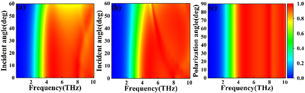 Tunable bandwidth terahertz perfect absorption device based Tunable bandwidth terahertz perfect absorption device based
