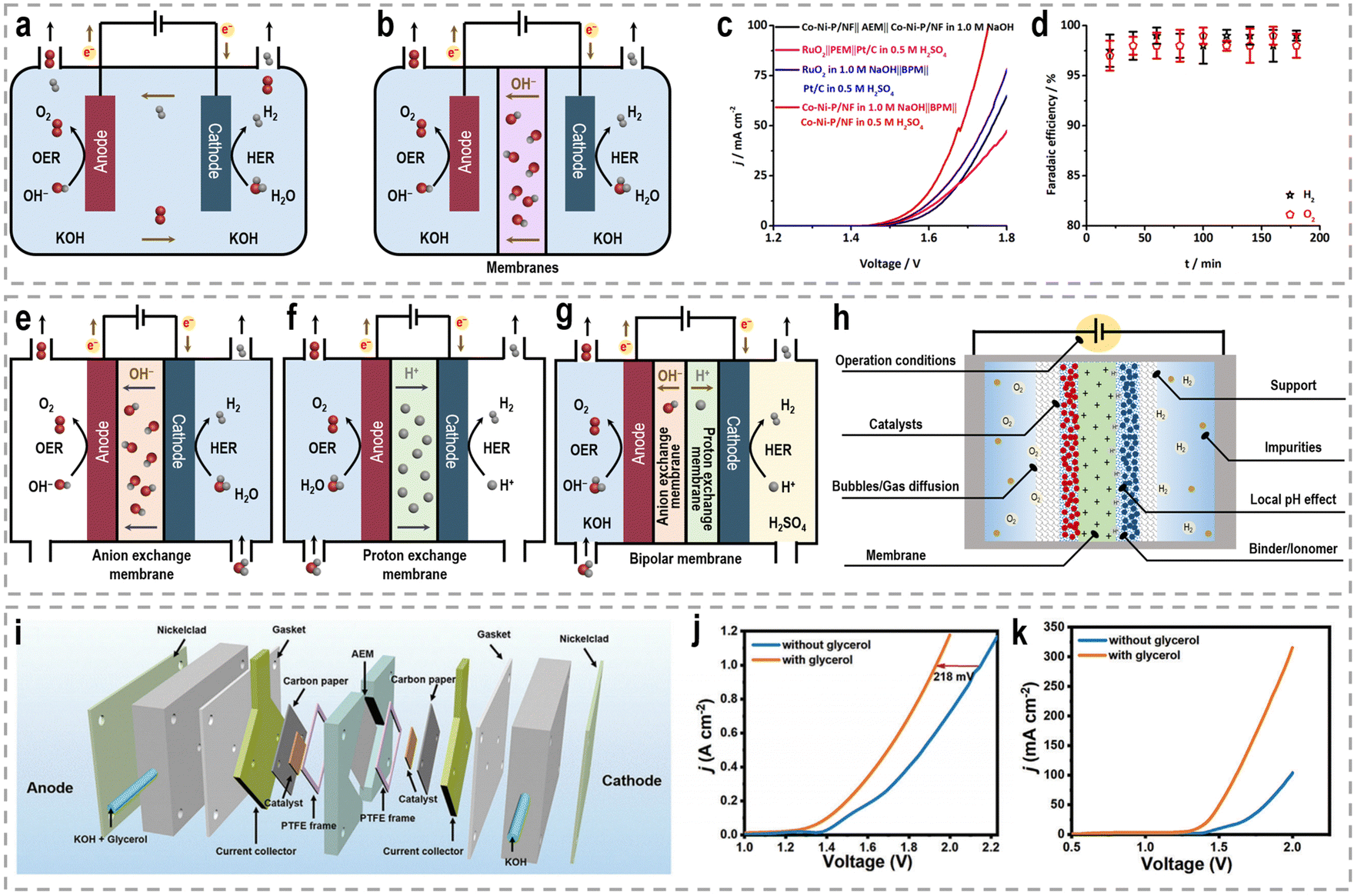 PDF] Chronoamperometry and linear sweep voltammetry reveals the adverse  impact of high carbonate buffer concentrations on anode performance in  microbial fuel cells