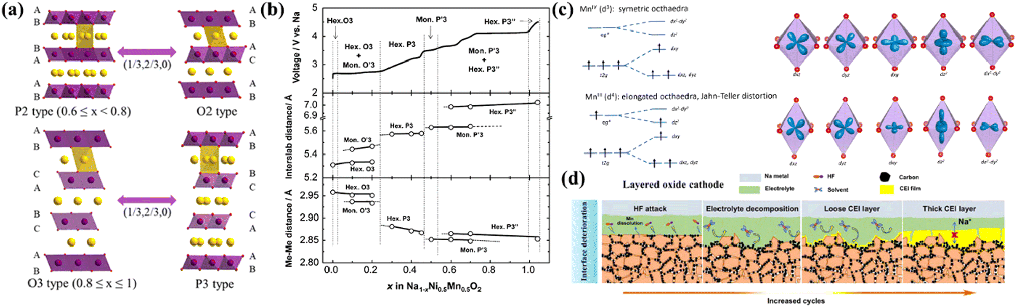 Improvement of cycle life for layered oxide cathodes in sodium-ion batteries - Energy & Environmental Science (RSC Publishing) DOI:10.1039/D3EE02934D Improvement of cycle life for layered oxide cathodes in sodium-ion batteries - Energy & Environmental Science (RSC Publishing) DOI:10.1039/D3EE02934D