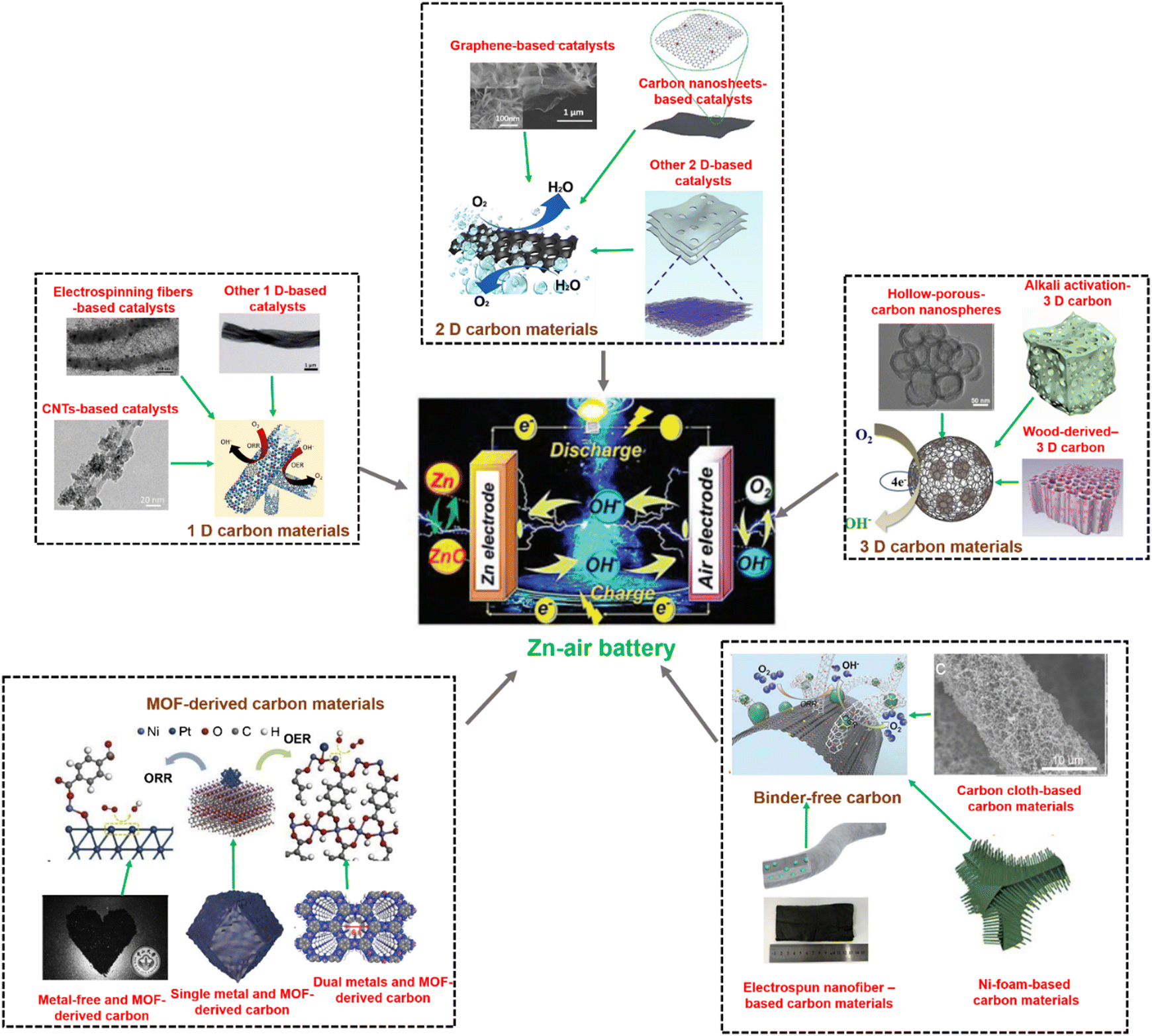 Carbon-based electrocatalysts for rechargeable Zn–air batteries 