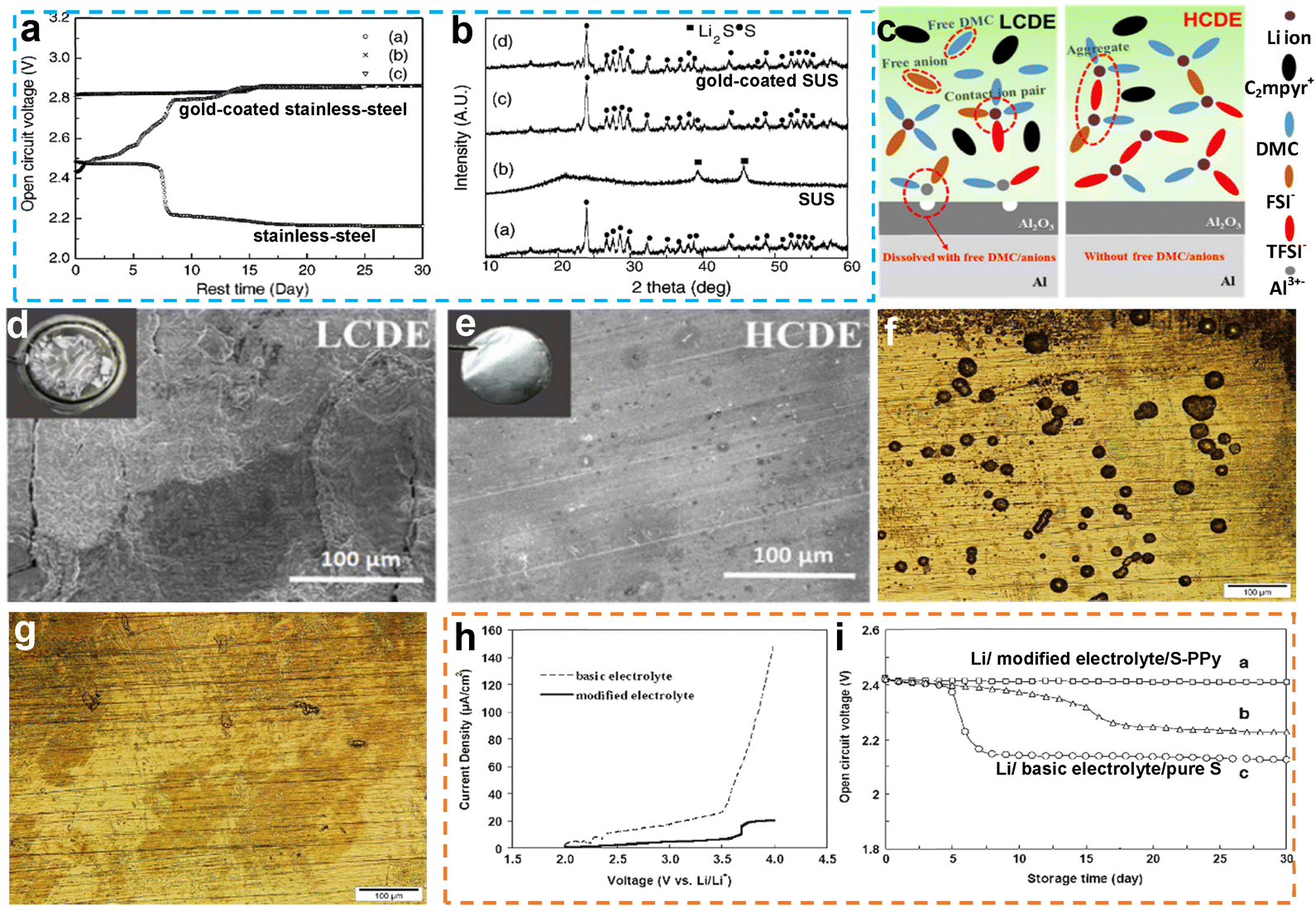 Shelf life of lithium–sulfur batteries under lean electrolytes 